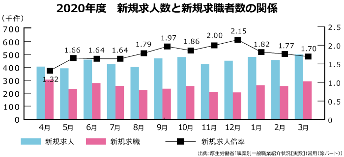 新規求人数の傾向が変わった昨年度（2020年度）