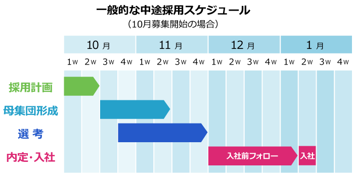 一般的な中途採用スケジュール