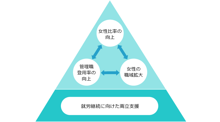 女性比率の向上