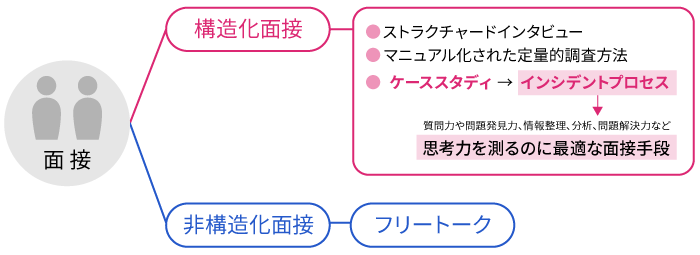 「構造化面接」と「非構造化面接」