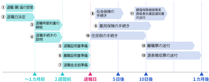 会社側の手続き