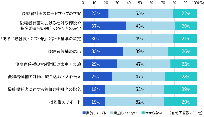 次期社長・CEOの選定に向けた各取り組みの実施状況