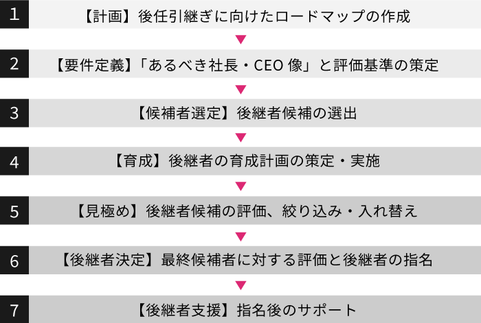 サクセッションプランの策定・運用に向けた基本の7ステップ