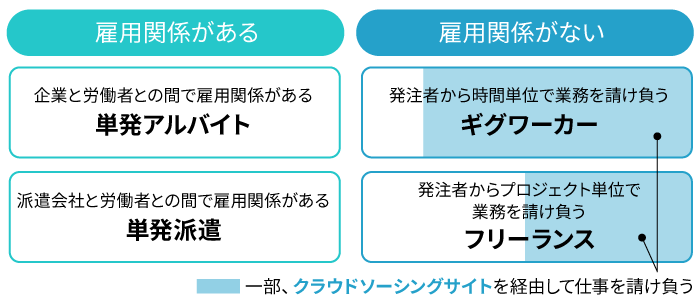 クラウドソーシングとの違い