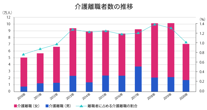 介護離職者数の推移