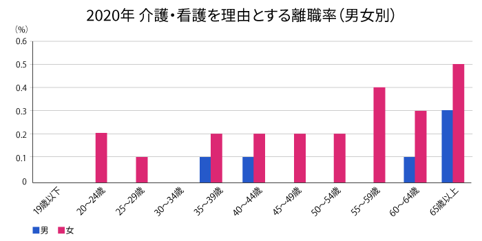 介護離職者の男女比率・年齢比率