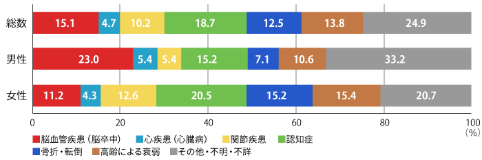 65歳以上の要介護者等の性別にみた介護が必要となった主な原因