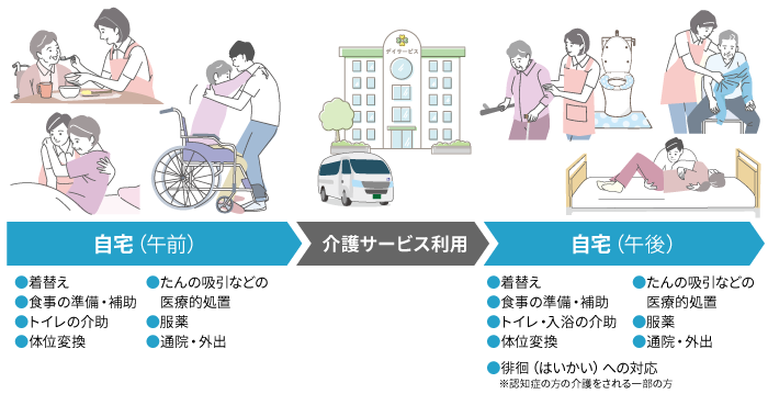 具体的な介護の内容や1日の流れ（例）