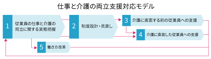 介護離職を予防するための仕事と介護の両立支援対応モデル