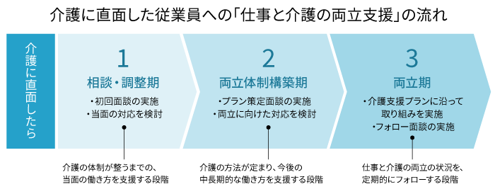 介護に直面した従業員への支援の流れ