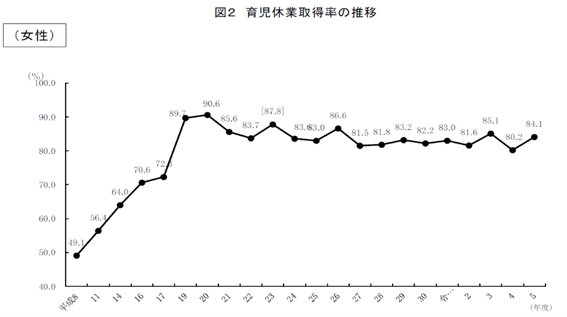 女性の育児休業取得率の推移