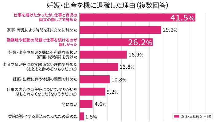 妊娠・出産を機に退職した理由