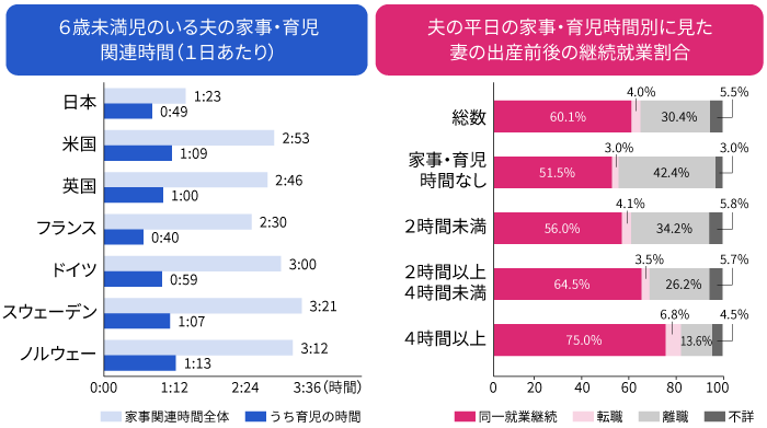 男性の家事・育児参加率と女性の継続就業率との関係