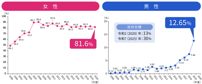 育児休業取得率（女性・男性）