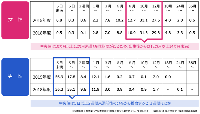 育児休業取得期間（女性・男性）