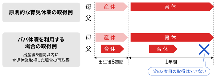 「出生時育児休業」の創設で、育休とは別に子の出生後8週間以内に4週間の休業が取得可能に