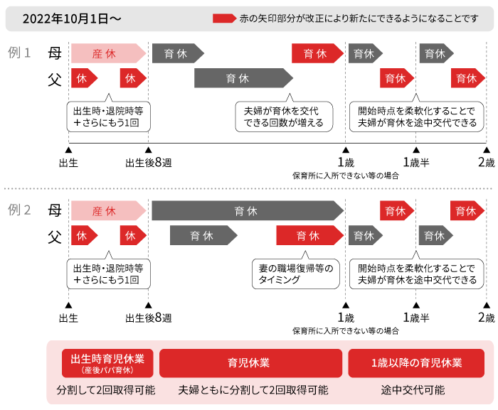 改正後の育児休業取得イメージ