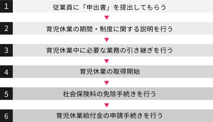 育児休業取得フロー