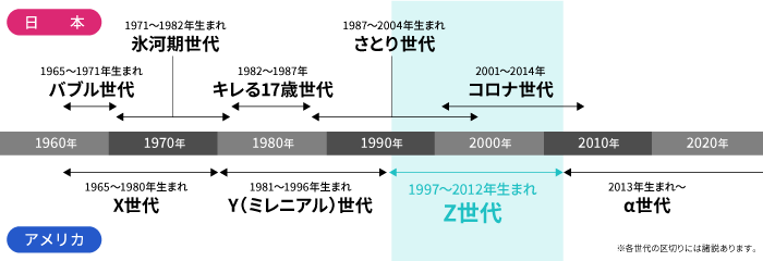 Z世代とは