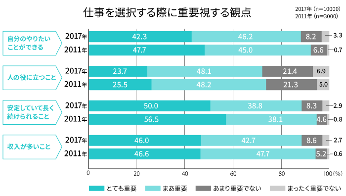 仕事を選択する際に重要と考える観点