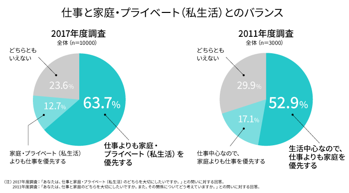 仕事と家庭・プライベート（私生活）とのバランス