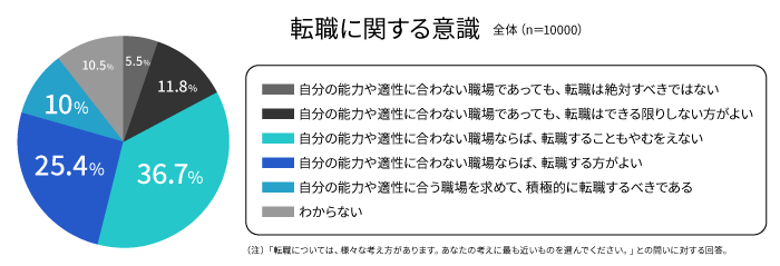 転職に対する意識