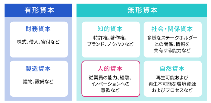 人的資本とその他の資本の違い