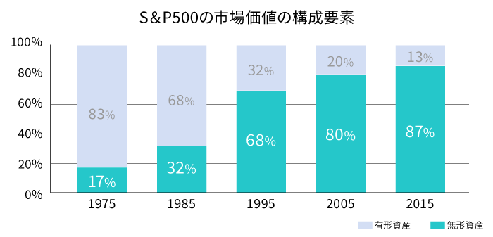 「S&P500」の市場価値の構成要素