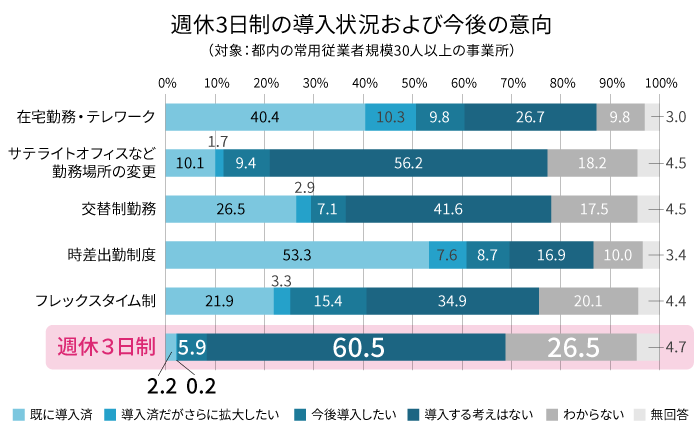 週休3日制の導入状況および今後の意向