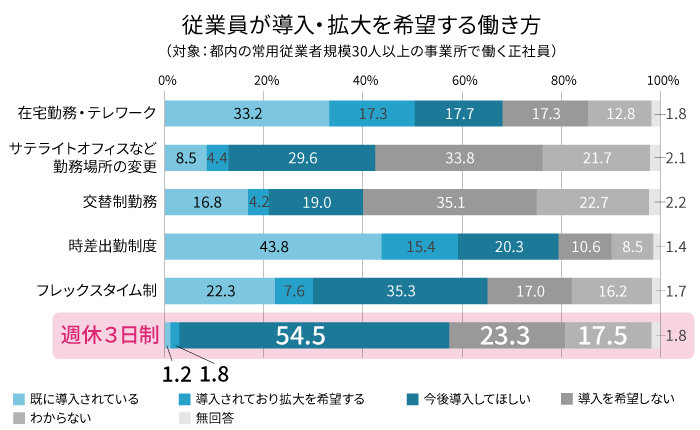 従業員が導入・拡大を希望する働き方