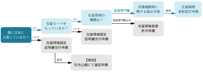 採用したい外国人に必要な申請は？