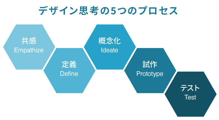 デザイン思考の5つのプロセス