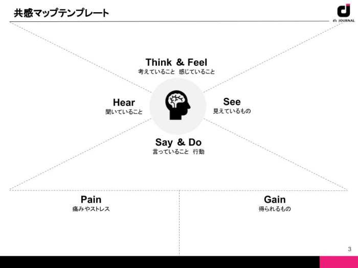 【PPT形式】で手軽に書き込める！ 共感マップ＆ジャーニーマップ