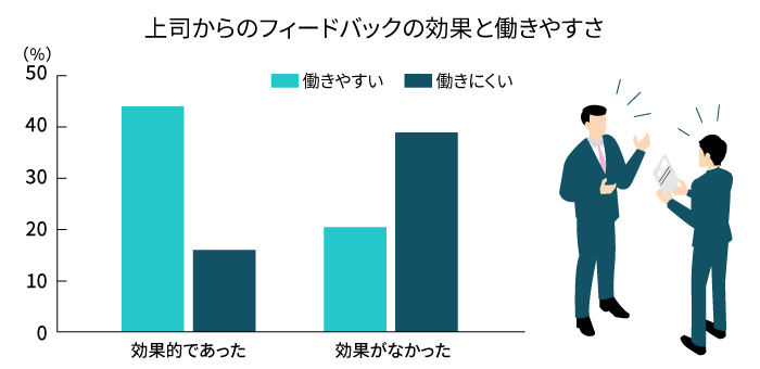 上司からのフィードバックと働きやすさ