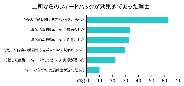 上司からのフィードバックが効果的であった理由
