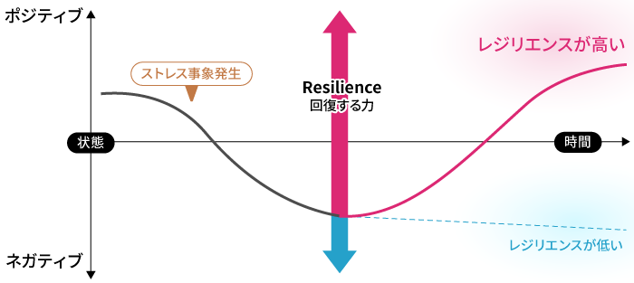 レジリエンスとは？なぜ必要？ビジネスの場で注目される理由や測定尺度、高め方をご紹介 | d's JOURNAL（dsj）- 理想の人事へ