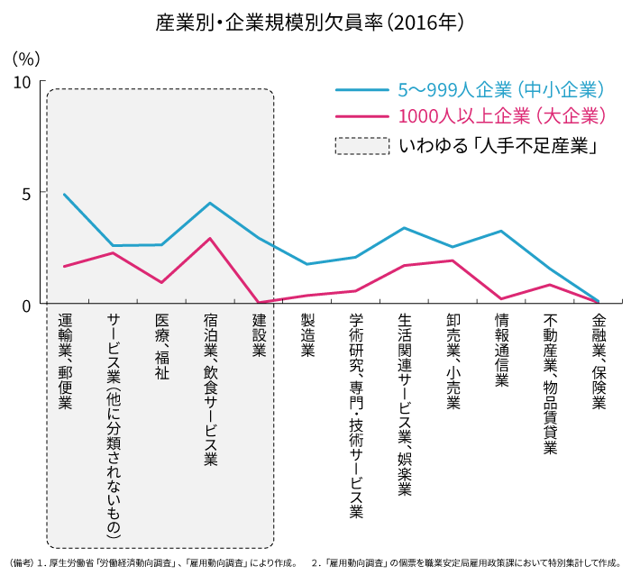 産業別・企業規模別欠員率（2016年）