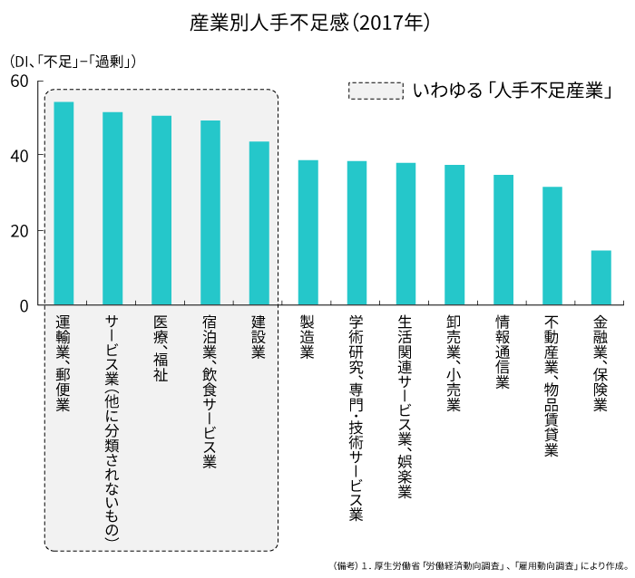 産業別人手不足感（2017年）