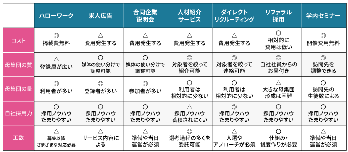 母集団形成に有効な採用手法の特徴