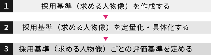 面接評価シートのつくり方