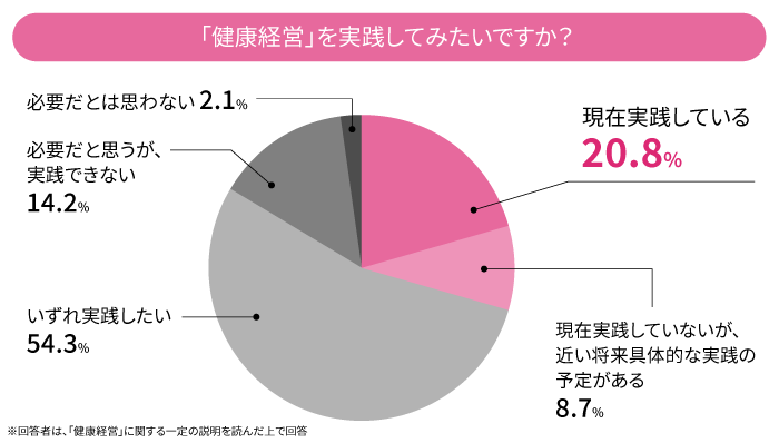 「健康経営」を実践してみたいですか？