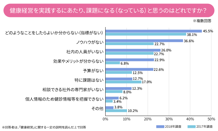 健康経営を実践するにあたり、課題になる（なっている）と思うのはどれですか？