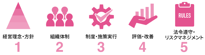 健康経営優良法人の認定要件