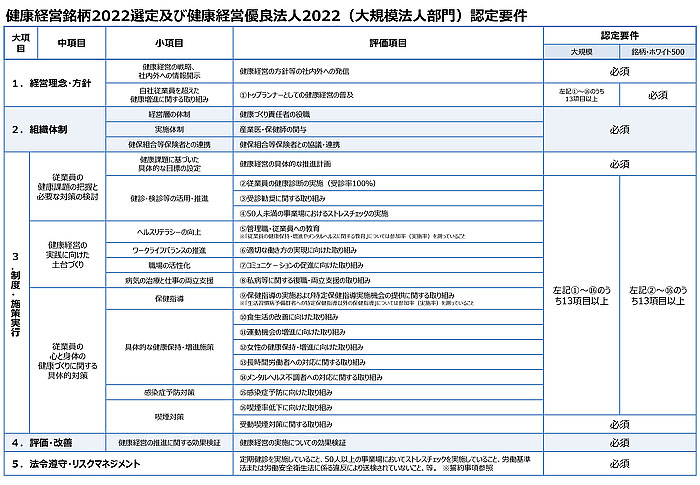 健康経営銘柄2022選定及び健康経営優良法人2022（大規模法人部門）認定要件