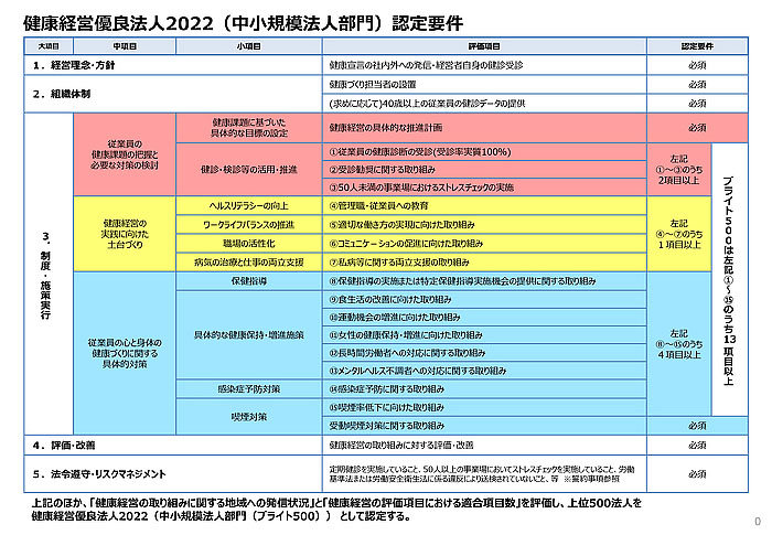 健康経営優良法人2022（中小規模法人部門）認定要件