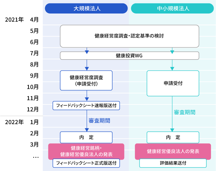 スケジュールについて