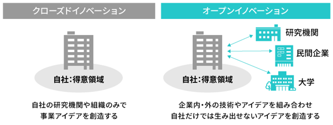 オープンイノベーションの概要