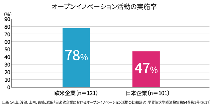 オープンイノベーション活動の実施率