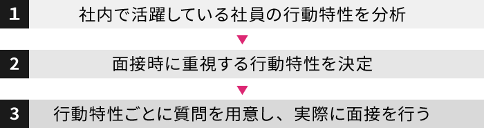 コンピテンシー面接の基本の流れ