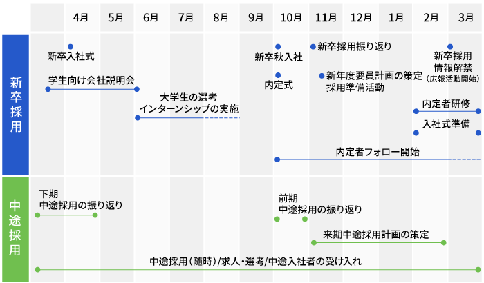 採用活動スケジュール